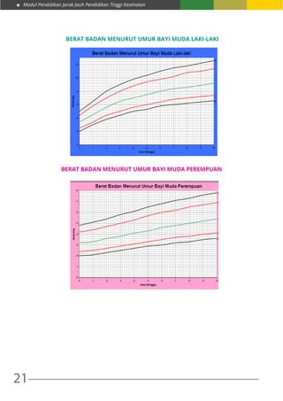 Modul Pendidikan Jarak Jauh Pendidikan Tinggi Kesehatan
21
BERAT BADAN MENURUT UMUR BAYI MUDA LAKI-LAKI
BERAT BADAN MENURUT UMUR BAYI MUDA PEREMPUAN
 