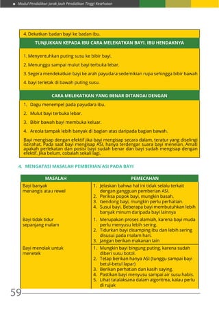 Modul Pendidikan Jarak Jauh Pendidikan Tinggi Kesehatan
59
4.	Dekatkan badan bayi ke badan ibu.
Tunjukkan kepada ibu cara melekatkan bayi. Ibu hendaknya
1.	Menyentuhkan puting susu ke bibir bayi.
2.	Menunggu sampai mulut bayi terbuka lebar.
3.	Segera mendekatkan bayi ke arah payudara sedemikian rupa sehingga bibir bawah
4.	bayi terletak di bawah puting susu.
Cara melekatkan yang benar ditandai dengan
1.	 Dagu menempel pada payudara ibu.
2.	 Mulut bayi terbuka lebar.
3.	 Bibir bawah bayi membuka keluar.
4.	 Areola tampak lebih banyak di bagian atas daripada bagian bawah.
Bayi mengisap dengan efektif jika bayi mengisap secara dalam, teratur yang diselingi
istirahat. Pada saat bayi mengisap ASI, hanya terdengar suara bayi menelan. Amati
apakah perlekatan dan posisi bayi sudah benar dan bayi sudah mengisap dengan
efektif. Jika belum, cobalah sekali lagi.
4.	 Mengatasi masalah pemberian ASI pada bayi
MASALAH PEMECAHAN
Bayi banyak
menangis atau rewel
1.	 Jelaskan bahwa hal ini tidak selalu terkait
dengan gangguan pemberian ASI.
2.	 Periksa popok bayi, mungkin basah.
3.	 Gendong bayi, mungkin perlu perhatian.
4.	 Susui bayi. Beberapa bayi membutuhkan lebih
banyak minum daripada bayi lainnya
Bayi tidak tidur
sepanjang malam
1.	 Merupakan proses alamiah, karena bayi muda
perlu menyusu lebih sering.
2.	 Tidurkan bayi disamping ibu dan lebih sering
disusui pada malam hari.
3.	 Jangan berikan makanan lain
Bayi menolak untuk
menetek
1.	 Mungkin bayi bingung puting, karena sudah
diberi susu botol.
2.	 Tetap berikan hanya ASI (tunggu sampai bayi
betul-betul lapar)
3.	 Berikan perhatian dan kasih saying.
4.	 Pastikan bayi menyusu sampai air susu habis.
5.	 Lihat tatalaksana dalam algoritma, kalau perlu
di rujuk
 