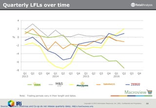 Copyright © 2015 Information Resources, Inc. (IRI). Confidential and Proprietary. 16
Quarterly LFLs over time
Source: Retailers (Waitrose and Co-op do not release quarterly data). M&S is food business only
%
Note: Trading periods vary in their length and dates.
-8
-6
-4
-2
0
2
4
Q1
2013
Q2 Q3 Q4 Q1
2014
Q2 Q3 Q4 Q1
2015
Q2 Q3 Q4 Q1
2016
Q2 Q3 Q4
Asda M&S Morrisons Sainsbury's Tesco
 