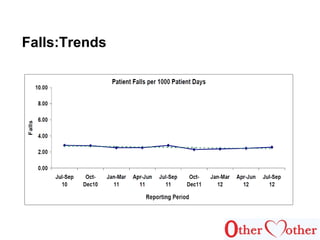 Falls:Trends
 