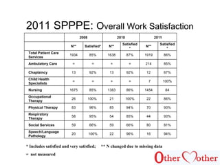 44
2011 SPPPE: Overall Work Satisfaction
2008 2010 2011
N** Satisfied* N**
Satisfied
*
N**
Satisfied
*
Total Patient Care
Services
1934 85% 1638 87% 1919 86%
Ambulatory Care = = = = 214 85%
Chaplaincy 13 92% 13 92% 12 67%
Child Health
Specialists
= = = = 7 100%
Nursing 1675 85% 1383 86% 1454 84
Occupational
Therapy
26 100% 21 100% 22 86%
Physical Therapy 83 96% 85 94% 70 93%
Respiratory
Therapy
58 95% 54 85% 44 93%
Social Services 59 66% 59 66% 80 81%
Speech/Language
Pathology
20 100% 22 96% 16 94%
* Includes satisfied and very satisfied; ** N changed due to missing data
= not measured
 