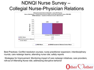 NDNQI Nurse Survey –
Collegial Nurse-Physician Relations
Massachusetts General Hospital - June 2012 Survey
Nurse Satisfaction - Practice Environment Scale of the Nursing Work Index (PES-NWI)
NDNQI Database - Academic Medical Centers Benchmark
3.09 3.07
0.00
0.50
1.00
1.50
2.00
2.50
3.00
3.50
4.00
MeanScore
MGH Mean NDNQI Academic Medical Center Mean
MGH Mean 3.09
NDNQI Academic Medical
Center Mean
3.07
Collegial RN-MD Relations
Best Practices: Conflict resolution courses; nurse practitioner expansion; interdisciplinary
rounds; care redesign teams; attending nurse role; safety reports
Strategies for Improvement: Monitoring impact of care redesign initiatives; care providers;
roll-out of Attending Nurse role; addressing disruptive behavior
 