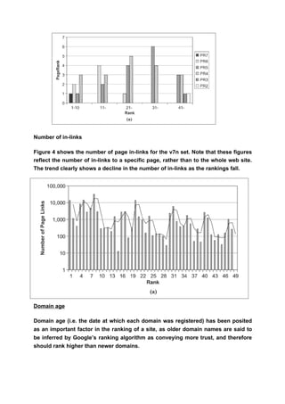 Number of in-links

Figure 4 shows the number of page in-links for the v7n set. Note that these figures
reflect the number of in-links to a specific page, rather than to the whole web site.
The trend clearly shows a decline in the number of in-links as the rankings fall.




Domain age

Domain age (i.e. the date at which each domain was registered) has been posited
as an important factor in the ranking of a site, as older domain names are said to
be inferred by Google’s ranking algorithm as conveying more trust, and therefore
should rank higher than newer domains.
 