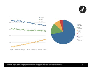 Sources: http://www.campaignmonitor.com/blog/post/3495/the-rise-of-mobile-email/   5
 