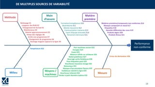 13
Matière
première
Main
d’oeuvre
Méthode
Matières premières/composants non-conformes X16
Manque composant en stock X17
Etiquettes X18
Densités différentes des vracs X19
Produits légers X20
Produits féreux X21
Formation/compétences X10
Absentéisme X11
Attente mezzanine X12
Communication tranverse X13
Esprit d’équipe (entraide) X14
Personnel intérimaire X15
Nettoyage X1
Longueur des RUN X2
Changement de format X3
Maintenance X4
Attente approvisionnement X5
Temps des réglages X6
Arrêts non programmés X7
Changement de programme X8
Stockage magasin opposé à la ligne X9
Moyens /
machines
Milieu
Parc machines ancien X23
Energies X24
Essais X25
Absence cellule sur stickeuse X26
Robot palettiseur X27
Bourrage sortie fardeleuse X28
Pose étiquettes pack X29
Boucheuse mauvaise vissage X30
Retoumeur X31
Manque d’accumulation flacons X32
Fardeleuse ralentit la ligne X33
Boucheuse (vitesse) X34
Sticker à petit diamètre bobine X35
Température X22
Performance
non-conforme
Mesure
Erreur de déclaration X36
DE MULTIPLES SOURCES DE VARIABILITÉ
13
 