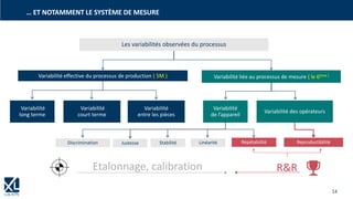 14
Variabilité liée au processus de mesure ( le 6ème )
Variabilité effective du processus de production ( 5M )
R&R
Variabilité
long terme
Variabilité
entre les pièces
Variabilité
court terme
Variabilité
de l’appareil
Variabilité des opérateurs
Répétabilité Reproductibilité
Les variabilités observées du processus
Linéarité
Stabilité
Justesse
Discrimination
… ET NOTAMMENT LE SYSTÈME DE MESURE
14
Etalonnage, calibration
 