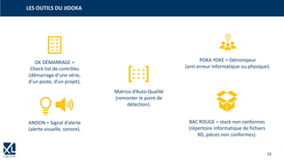 18
ANDON = Signal d’alerte
(alerte visuelle, sonore).
OK DÉMARRAGE =
Check-list de contrôles
(démarrage d’une série,
d’un poste, d’un projet).
BAC ROUGE = stock non conformes
(répertoire informatique de fichiers
KO, pièces non conformes).
POKA YOKE = Détrompeur
(anti-erreur informatique ou physique).
LES OUTILS DU JIDOKA
Matrice d’Auto-Qualité
(remonter le point de
détection).
 