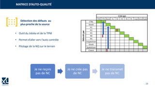 23
• Outil du Jidoka et de la TPM
• Permet d’aller vers l’auto contrôle
• Pilotage de la NQ sur le terrain
MATRICE D’AUTO-QUALITÉ
Je ne reçois
pas de NC
Je ne crée pas
de NC
Je ne transmet
pas de NC
Détection des défauts au
plus proche de la source
 