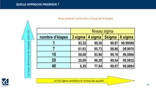 29
QUELLE APPROCHE PRIORISER ?
nombre d'étapes 3 sigma 4 sigma 5sigma 6 sigma
1 93,32 99,38 99,97 99,99988
7 61,63 95,73 98,86 99,9976
10 50,08 93,96 99,76 99,9968
20 25,09 88,29 99,54 99,9932
40 6,29 77,94 99,07 99,9884
Niveau sigma
Le
Lean
diminue
les
étapes
sans
VA
Le Six Sigma améliore le niveau de qualité
% de produits conformes à l’issue de N étapes
 