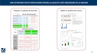 31
UNE ATTENTION TOUTE PARTICULIÈRE ENVERS LA QUALITÉ JUSTE NÉCESSAIRE DE LA MESURE
Préparer la collecte de données Valider le système de mesure
 