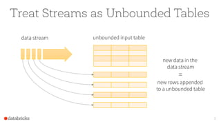 Treat Streams as Unbounded Tables
7
data stream unbounded input table
new data in the
data stream
=
new rows appended
to a unbounded table
 