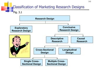 Classification of Marketing Research Designs Single Cross-Sectional Design Multiple Cross-Sectional Design Fig. 3.1 Research Design Conclusive Research Design Exploratory Research Design Descriptive Research Causal  Research Cross-Sectional Design Longitudinal Design 