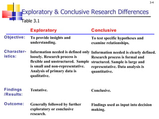 Exploratory & Conclusive Research Differences Objective: Character-istics: Findings /Results: Outcome: To provide insights and understanding. Information needed is defined only loosely. Research process is flexible and unstructured.  Sample is small and non-representative.  Analysis of primary data is qualitative. Tentative. Generally followed by further exploratory or conclusive research. To test specific hypotheses and examine relationships. Information needed is clearly defined. Research process is formal and structured. Sample is large and representative. Data analysis is quantitative. Conclusive. Findings used as input into decision making. Exploratory Conclusive Table 3.1 