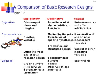 A Comparison of Basic Research Designs Objective: Characteristics: Methods: Discovery of ideas and insights Flexible, versatile Often the front end of total research design Expert surveys Pilot surveys Secondary data Qualitative research Describe market characteristics or functions Marked by the prior formulation of specific hypotheses Preplanned and structured design Secondary data Surveys Panels Observation and other data Determine cause and effect relationships Manipulation of one or more independent variables Control of other mediating variables Experiments Exploratory Descriptive Causal Table 3.2 