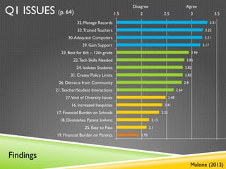 Q1 ISSUES (p. 64)
                                                           Disagree                                 Agree
                                                  1.5	

      2	

             2.5	

                    3	

            3.5	


                         32. Manage Records	

                                                                         3.31

                         33. Trained Teachers	

                                                                 3.22

                   30. Adequate Computers	

                                                                     3.21

                            29. Gain Support	

                                                                 3.17

               23. Best for 6th – 12th grade	

                                                          2.94

                      22. Tech Skills Needed	

                                                     2.85

                        24. Isolates Students	

                                                   2.82

                     31. Create Policy Limits	

                                                   2.82

             26. Detracts from Community	

                                                        2.8

            21. Teacher/Student Interactions	

                                             2.64

                 27.Void of Diversity Issues	

                                      2.48

                     16. Increased Inequities	

                               2.41

            17. Financial Burden on Schools	

                                2.35

              18. Diminishes Parent Invlvmt	

                         2.15

                             25. Easy to Pass	

                      2.1

            19. Financial Burden on Parents	

                 1.95




Findings
                                                                                                         Malone (2012)
 