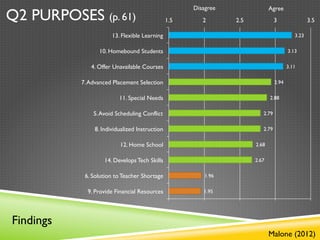 Disagree                         Agree
Q2 PURPOSES (p. 61)                             1.5	

      2	

       2.5	

               3	

                        3.5	


                       13. Flexible Learning                                                                  3.23	


                 10. Homebound Students                                                                  3.13	


              4. Offer Unavailable Courses                                                               3.11	


           7. Advanced Placement Selection                                                     2.94	


                          11. Special Needs                                               2.88	


               5. Avoid Scheduling Conflict                                          2.79	


                8. Individualized Instruction                                        2.79	


                          12. Home School                                       2.68	


                    14. Develops Tech Skills                                    2.67	


            6. Solution to Teacher Shortage                  1.96	


             9. Provide Financial Resources                 1.95	





Findings
                                                                                          Malone (2012)
 