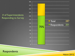 300

                       275

                       250

                       225

# of Superintendents   200
Responding to Survey
                       175
                                   Total       287
                       150
                                   Respondents 201
                       125   70%
                       100

                        75

                        50

                        25

                         0




Respondents
                                             Malone (2012)
 