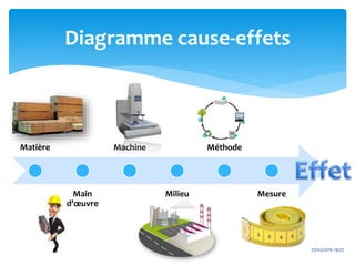 Matière
Main
d’œuvre
Machine
Milieu
Méthode
Mesure
27/02/2016 19:27
Diagramme cause-effets
 