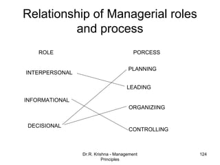 Relationship of Managerial roles
         and process
    ROLE                                PORCESS


                                     PLANNING
INTERPERSONAL

                                     LEADING

INFORMATIONAL
                                     ORGANIZIING


 DECISIONAL
                                     CONTROLLING



                Dr.R. Krishna - Management         124
                          Principles
 