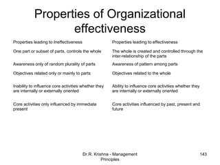 Properties of Organizational
                  effectiveness
Properties leading to Ineffectiveness                 Properties leading to effectiveness

One part or subset of parts, controls the whole       The whole is created and controlled through the
                                                      inter-relationship of the parts
Awareness only of random plurality of parts           Awareness of pattern among parts

Objectives related only or mainly to parts            Objectives related to the whole


Inability to influence core activities whether they   Ability to influence core activities whether they
are internally or externally oriented                 are internally or externally oriented


Core activities only influenced by immediate          Core activities influenced by past, present and
present                                               future




                                        Dr.R. Krishna - Management                                        143
                                                  Principles
 