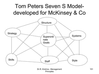 Tom Peters Seven S Model-
     developed for McKinsey & Co
                 Structure



Strategy
                   Superordi              Systems
                   nate
                   Goals




Skills                                    Style
                    Staff


             Dr.R. Krishna - Management             151
                       Principles
 