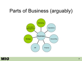 Parts of Business (arguably) Innovation Management Strategy HR  Finance Accounting Operations Marketing Business 