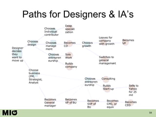 Paths for Designers & IA’s Designer decides they want to move up Choose business (PM, Strategist, Analyst Chooses design Chooses Individual contributor Becomes General manager Chooses management Chooses entrepreneurship Solo Work Builds company Becomes CD Leaves for company with growth Becomes VP Switches to general management Becomes VP of BU Becomes SVP of BU Becomes CPO, or equiv Becomes CEO Chooses growth Chooses entrepreneurship Consulting Builds Start-up Sells to Yahoo for 25 mil Deep specialization 