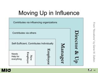 Moving Up in Influence Manager New Employee Employee Director & Up Needs Help for everything Self-Sufficient, Contributes Individually Contributes via others Contributes via influencing organizations From “Novations” by Gene W. Dalton  