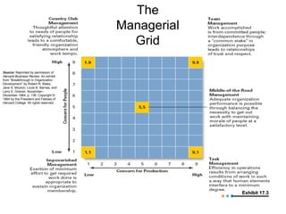 The
                                        Managerial
                                          Grid

Source: Reprinted by permission of
Harvard Business Review. An exhibit
from “Breakthrough in Organization
Development” by Robert R. Blake,
Jane S. Mouton, Louis B. Barnes, and
Larry E. Greiner, November–
December 1964, p. 136. Copyright ©
1964 by the President and Fellows of
Harvard College. All rights reserved.




                                                     Exhibit 17.3
 