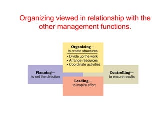 Organizing viewed in relationship with the
     other management functions.
 