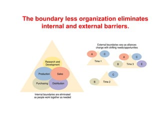 The boundary less organization eliminates
      internal and external barriers.
 