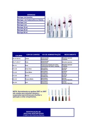 SERINGAS
           Seringa 1ml Insulina
           Seringa 1 ml Tuberculina ou Vacina
           Seringa 3 ml
           Seringa 5 ml
           Seringa 10 ml
           Seringa 20 ml
           Seringa 60 ml




                       COR DO CANHÃO       VIA DE ADMINISTRAÇÃO                 MEDICAMENTO
     CALIBRE
                                          Intramuscular                     Soluções aquosas
25 x 8 e 30 x 8      Verde
                                          Endovenosa                        e oleosas
                                          Intramuscular
25 x 7 e 30 x 7      Preto                                                  Soluções aquosas
                                          Endovenosa
                                          Endovenosa (Usada para retirar    Soluções aquosas
40 x 12              Rosa
                                          medicamento de frasco / ampola)   e oleosas
                                          Subcutânea                        Insulinas
13 x 3,8             Cinza Claro
                                          Intradérmica                      Vacinas
                                          Subcutânea                        Insulinas
13 x 4,0             Cinza Médio
                                          Intradérmica                      Vacinas
                                          Subcutânea                        Insulinas
13 x 4,5             Marron
                                          Intradérmica                      Vacinas
                                          Subcutânea                        Vacinas
20 x 5,5             Púrpura Médio
                                          Endovenosa                        Soluções Aquosas
                                          Subcutânea                        Vacinas
20 x 6,0             Azul
                                          Endovenosa                        Soluções Aquosas




NOTA: Normalmente as agulhas 25X7 ou 30X7
são usadas para soluções oleosas e
suspensões (penicilinas) para facilitar a
aplicação e evitar entupimentos.




                      IDENTIFICAÇÃO DE
                   AGULHAS DESCARTÁVEIS
                  (TABELA DE EQUIVALÊNCIA)
 