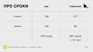 ПРО СРОКИ 
МЭР ГУБЕРНАТОР 
Frontend 198 217 
Backend 180 80 
378 часов 297 часов 
(- 81 час) 
Как мы жили до БЭМа и к чему пришли с ним • Воищев Иван • Factory.mn 56 / 60 
 