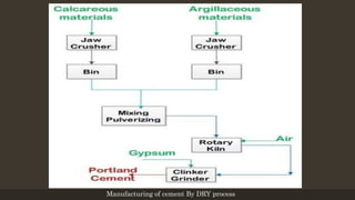 Manufacturing of cement By DRY process
 