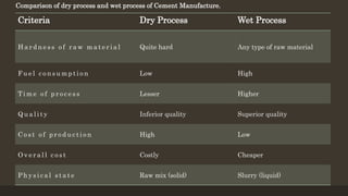 Criteria Dry Process Wet Process
H a r d n e s s o f r a w m a t e r i a l Quite hard Any type of raw material
F u e l c o n s u m p t i o n Low High
Ti m e o f p r o c e s s Lesser Higher
Q u a l i t y Inferior quality Superior quality
C o s t o f p r o d u c t i o n High Low
O v e r a l l c o s t Costly Cheaper
P h y s i c a l s t a t e Raw mix (solid) Slurry (liquid)
Comparison of dry process and wet process of Cement Manufacture.
 