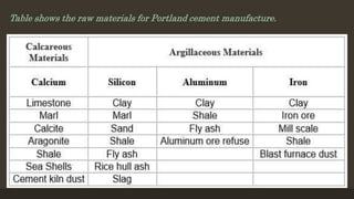 Table shows the raw materials for Portland cement manufacture.
 