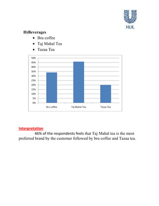 Poor <br />Interpretation<br />                 65% of the respondents feels that the Product Line of the company related to FMCG is Excellent, 26% feels its good while 9% found it to be poor.<br />FINDINGS AND SUGGESTIONS<br />On the Basis of  Research  I come to know that “Hindustan Unilever (HUL)” is the largest Player, FMCG company in the country and has one of the widest portfolio of products sold via a strong distribution channel. It owns and markets some of the most popular brands in the country across various categories, including soaps, detergents, shampoos, tea and face creams.  <br />The Hindustan Unilever Segment break up shown as under :<br />According to Secondary Data Hindustan Unilever Ltd is a 51 per cent owned subsidiary of the Anglo Dutch giant Unilever, which has been expanding the scope of its operations in India since 1888. <br />It is the country's biggest consumer goods company with net sales of US$ 2.4 billion in 2003.<br />HUL is amongst the top five exporters of the country and also the biggest exporter of tea and castor oil.<br />The product portfolio of the company includes household and personal care products like soaps, detergents, shampoos, skin care products, colour cosmetics, deodorants and fragrances. <br />It is also the market leader in tea, processed coffee, branded wheat flour, tomato products, ice cream, jams and squashes. <br />HUL enjoys a formidable distribution network covering over 3,400 distributors and 16 million outlets. <br />In the future, the company plans to concentrate on its herbal health care portfolio (Ayush) and confectionary business (Max).<br />Its implementing its strategy to grow includes focusing on the power brands' growth through consumer relevant information, cross category extensions, leveraging channel opportunities and increased focus on rural growth.<br />HEALTH & PERSONAL CARE<br />First launched in France in 1983,leading male grooming brand, Axe, now gives guys the edge in the mating game in over 60 countries.<br />Its oral care brands Mentadent, Peposodent and Signal have teamed up with the world's largest dental federation, the FDI, which represents over 750 000 dentists around the world.<br />Lux became the first mass-marketed soap when it launched in 1924. Today it achieves annual global sales of over €1 billion.<br />Domestos is a best-selling brand in nine of the 35 countries in which it's sold.<br />Hindustan Lever in India has launched a hand-wash product, Surf Excel Quick Wash, with a low foaming formulation, reducing the amount of water needed for rinsing by up to two buckets per wash.<br />Recent breakthroughs at Rexona include Rexona Crystal, a deodorant that eliminates unsightly white deposits on dark garments.<br />FOOD AND BEVERAGES<br />Knorr is biggest food brand with a strong presence in over 80 countries and a product range including soups, sauces, bouillons, noodles and complete meals.<br />HUL is the world's largest ice cream manufacturer, with successful Heartbrand which includes Magnum, Cornetto, Carte d'Or and Solero, and Ben & Jerry's and Breyers in the US<br />Lipton's tea-based drinks include the international Lipton Iced Tea range, the Lipton range in North America and Lipton Yellow Label, the world's favourite tea brand.<br />Becel/Flora pro.activ products have been recognised as the most significant advancement in the dietary management of cholesterol in 40 years.<br />AdEs, soy-based fruit drink, has been growing at the impressive rate of 35% since its launch in 1997 in Latin America.<br />CONCLUSION<br />Company is having good postion in the market and they are offering quality product in the market. Unilever has over the past 5 years been actively involved in setting standards for social and environmental behaviour and conduct. It does this in a very systematic way and is in the process of developing procedures to make the developed standard applicable throughout all of its operations. <br />With 400 brands spanning 14 categories of home, personal care and foods products, no other company touches so many people's lives in so many different ways.<br />They have a wide and diverse set of competitors in consumer goods businesses. Many of they also operate on an international scale, but others have a narrower regional or local focus. Competition is a normal part of business. They aim to compete and give value consumers, customers and shareholders in following ways:<br />They continually developing new and improved products.<br />They are sharing innovations and concepts with businesses all around the world.<br />HUL is striving to lower the cost of our sourcing, manufacturing and distribution processes while still maintaining, and improving, the quality of our products.<br />They support efforts to create a more open competitive environment through the liberalisation of international trade.<br />They support the fuller implementation of the Single European Market and inclusion<br />BIBLOGRAPHY<br />Kripalani, Manjeet, quot;
Unilever's Jewel: It May Be the Best-Run Outfit in India,quot;
 Business Week, April 26, 1999, p. 114E2.<br />Nayyar, Seema, quot;
Unilever Makes Power Move on Arden,quot;
 Adweek's Marketing Week, June 22, 1992.<br />Questionnaire<br />Name……………………………………………Age………..<br />Address……………………………………………………….<br />Ques 1) Which of the brand is most preferred by the customer? <br />For bathing soaps