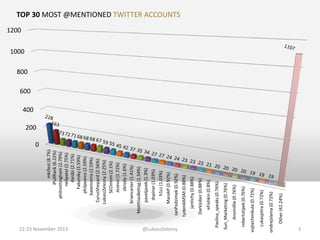 22-23 November 2013
eFishkin (0.8%)

DarkJober (0.88%)

jantichy (0.88%)

Other (42.24%)

ondrejslama (0.72%)

Lukaspitra (0.72%)

vojtechmikula (0.72%)

robertstipek (0.76%)

Anomillie (0.76%)

Sun_Marketing (0.76%)

Pavlina_speaks (0.76%)

@LukaszZelezny
tydenikMSM (0.88%)

JanPodzimek (0.92%)

MarekP (0.92%)

h1cz (1.03%)

dspinar (1.03%)

mktfest (8.7%)
iPullRank (6.22%)
philnottingham (2.79%)
neilpatel (2.75%)
dardzi (2.71%)
Faborsky (2.59%)
philpearce (2.59%)
katemorris (2.59%)
CyrusShepard (2.56%)
LukaszZelezny (2.25%)
SEOmom (2.1%)
Jezevci (1.72%)
zbrody (1.6%)
briancarter (1.41%)
MatthiasBettag (1.34%)
paveljasek (1.3%)

TOP 30 MOST @MENTIONED TWITTER ACCOUNTS

1200

1000

800

600

400

200

0

3

 