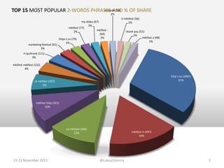 rt dardzi (58)
TOP 15 MOST POPULAR 2-WORDS PHRASES AND % OF SHARE
2%

my slides (67)
2%
- mktfest (77)
mktfest 2%
(64)
2%
https t.co (79)

marketing festival (91)
3%

rt mktfest (56)
2%

2%

thank you (51)
2%
mktfest a (48)
2%

rt ipullrank (111)
3%
mktfest mktfest (132)
4%
http t.co (1001)
31%

at mktfest (207)
6%

mktfest http (321)
10%

na mktfest (346)
11%

22-23 November 2013

mktfest rt (497)
16%

@LukaszZelezny

5

 