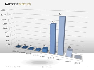 TWEETS SPLIT BY DAY (1/2)
1,800
1,600
1,400
1,200
1,000
800
600
400
200
17-Nov-13

18-Nov-13

19-Nov-13

20-Nov-13

21-Nov-13

22-Nov-13
23-Nov-13
24-Nov-13
25-Nov-13

22-23 November 2013

@LukaszZelezny

9

 