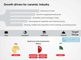 Growth drivers for ceramic industry
Growing middle class population and Increasing purchasing power
Openness to trade
Growth in organized retail sector
Diversified culture heritage in India
Growing leisure hospitality and catering industry
Target
Group
Customer’s need
and key factor
 