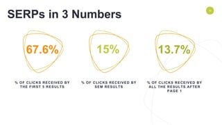 ENVIRONMENT 25
67.6%
MORE INFO
15%
MORE INFO
% OF CLICKS RECEIVED BY
ALL THE RESULTS AFTER
PAGE 1
13.7%
SERPs in 3 Numbers
% OF CLICKS RECEIVED BY
THE FIRST 5 RESULTS
% OF CLICKS RECEIVED BY
SEM RESULTS
 