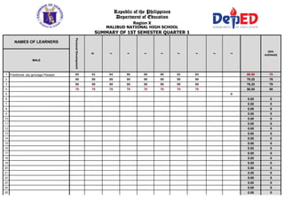 1 Freddrose Jay gonzaga Pasaylo 80 82 84 86 88 90 92 94 69.60 70
2 99 99 99 99 99 99 99 99 79.20 79
3 99 99 99 99 99 99 99 99 79.20 79
4 70 70 70 70 70 70 70 70 56.00 56
5 fr
6 0.00 0
7 0.00 0
8 0.00 0
9 0.00 0
10 0.00 0
11 0.00 0
12 0.00 0
13 0.00 0
14 0.00 0
15 0.00 0
16 0.00 0
17 0.00 0
18 0.00 0
19 0.00 0
20 0.00 0
21 0.00 0
22 0.00 0
23 0.00 0
24 0.00 0
25 0.00 0
10
GEN.
AVERAGE
f
f
7
f
MALE
Republic of the Philippines
Department of Education
Region X
MALIBUD NATIONAL HIGH SCHOOL
SUMMARY OF 1ST SEMESTER QUARTER 1
NAMES OF LEARNERS
Personal
Development
g
f
f
f
f
 
