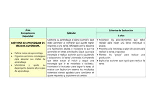 Área
Competencia
Capacidad
Estándar
Criterios de Evaluación
5 años
GESTIONA SU APRENDIZAJE DE
MANERA AUTÓNOMA.
 Define metas de aprendizaje.
 Organiza acciones estratégicas
para alcanzar sus metas de
aprendizaje.
 Monitorea y ajusta su
desempeño durante el proceso
de aprendizaje.
Gestiona su aprendizaje al darse cuenta lo que
debe aprender al nombrar qué puede lograr
respecto a una tarea, reforzado por la escucha
a la facilitación adulta, e incorpora lo que ha
aprendido en otras actividades. Sigue su propia
estrategia al realizar acciones que va ajustando
y adaptando a la “tarea” planteada. Comprende
que debe actuar al incluir y seguir una
estrategia que le es modelada o facilitada.
Monitorea lo realizado para lograr la tarea al
evaluar con facilitación externa los resultados
obtenidos siendo ayudado para considerar el
ajuste requerido y disponerse al cambio.
 Reconoce los procedimientos que debe
realizar para hacer una tarea individual o
grupal.
 Proyecta una estrategia o plan de acción para
realizar la tarea propuesta.
 Plantea los “pasos” para realizar una
producción.
 Explica las acciones que siguió para realizar la
tarea.
 