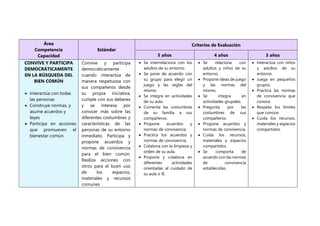 Área
Competencia
Capacidad
Estándar
Criterios de Evaluación
5 años 4 años 3 años
CONVIVE Y PARTICIPA
DEMOCRÁTICAMENTE
EN LA BÚSQUEDA DEL
BIEN COMÚN
 Interactúa con todas
las personas
 Construye normas, y
asume acuerdos y
leyes
 Participa en acciones
que promueven el
bienestar común.
Convive y participa
democráticamente
cuando interactúa de
manera respetuosa con
sus compañeros desde
su propia iniciativa,
cumple con sus deberes
y se interesa por
conocer más sobre las
diferentes costumbres y
características de las
personas de su entorno
inmediato. Participa y
propone acuerdos y
normas de convivencia
para el bien común.
Realiza acciones con
otros para el buen uso
de los espacios,
materiales y recursos
comunes
 Se interrelaciona con los
adultos de su entorno.
 Se pone de acuerdo con
su grupo para elegir un
juego y las reglas del
mismo.
 Se integra en actividades
de su aula.
 Comenta las costumbres
de su familia a sus
compañeros.
 Propone acuerdos y
normas de convivencia.
 Practica los acuerdos y
normas de convivencia.
 Colabora con la limpieza y
orden de su aula.
 Propone y colabora en
diferentes actividades
orientadas al cuidado de
su aula o IE.
 Se relaciona con
adultos y niños de su
entorno.
 Propone ideas de juego
y las normas del
mismo.
 Se integra en
actividades grupales.
 Pregunta por las
costumbres de sus
compañeros.
 Propone acuerdos y
normas de convivencia.
 Cuida los recursos,
materiales y espacios
compartidos.
 Se comporta de
acuerdo con las normas
de convivencia
establecidas.
 Interactúa con niños
y adultos de su
entorno.
 Juega en pequeños
grupos.
 Practica las normas
de convivencia que
conoce.
 Respeta los límites
que conoce.
 Cuida los recursos,
materiales y espacios
compartidos.
 