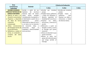 Área
Competencia
Capacidad
Estándar
Criterios de Evaluación
5 años 4 años 3 años
ESCRIBE DIVERSOS
TIPOS DE TEXTOS EN SU
LENGUA MATERNA
 Adecúa el texto a la
situación comunicativa
 Organiza y desarrolla
las ideas de forma
coherente y
cohesionada
 Utiliza convenciones
del lenguaje escrito de
forma pertinente
 Reflexiona y evalúa la
forma, el contenido y
contexto del texto
escrito
Escribe a partir de sus
hipótesis de escritura
diversos tipos de textos
sobre temas variados
considerando el propósito y
el destinatario a partir de su
experiencia previa.
Desarrolla sus ideas en torno
a un tema con la intención
de transmitir ideas o
emociones. Sigue la
linealidad y direccionalidad
de la escritura
Escribe por iniciativa
propia.
Emplea trazos, grafismos
y letras de izquierda a
derecha siguiendo la
linealidad de la escritura.
Expresa sus ideas,
emociones y vivencias al
escribir.
Menciona a quien va
dirigido su texto y cual es
el mensaje que quiere
transmitir.
Dicta a la docente lo que
quiere transmitir.
Revisa su texto con
apoyo de la docente para
que tenga sentido el
mensaje.
Escribe por iniciativa
propia.
Emplea trazos o
grafismos para
expresar sus ideas y
emociones a través
de diversos textos.
 