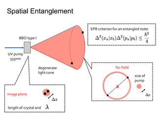 Spatial Entanglement
UV pump
355nm
BBO type I
degenerate
light cone
far-field
image plane
x
length of crystal and
size of
pump
EPR criterion for an entangled state
 