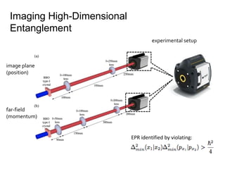 Imaging High-Dimensional
Entanglement
experimental setup
far-field
(momentum)
image plane
(position)
EPR identified by violating:
 