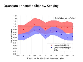 0.2 photon·frame-1·pixel-1
Quantum Enhanced Shadow Sensing
 