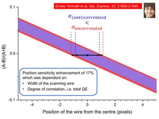 𝜎 𝑎𝑛𝑡𝑖 𝑐𝑜𝑟𝑟𝑒𝑙𝑎𝑡𝑒𝑑
𝜎 𝑢𝑛𝑐𝑜𝑟𝑟𝑒𝑙𝑎𝑡𝑒𝑑
<
Position sensitivity enhancement of 17%
which was dependent on:
• Width of the scanning wire
• Degree of correlation, i.e. total QE
Ermes Toninelli et al, Opt. Express 25, 21826-21840
(2017)
 